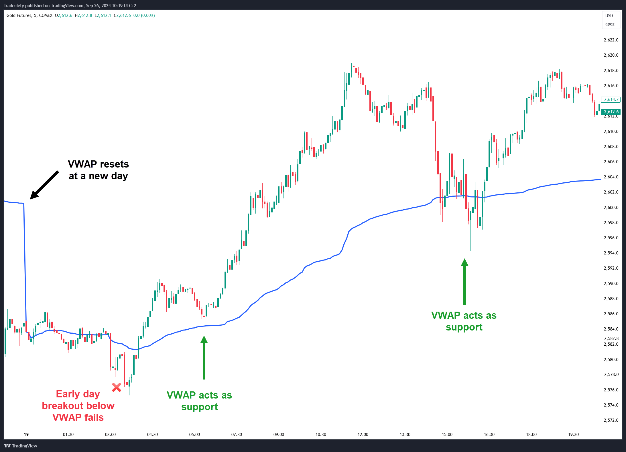 VWAP trading indicator