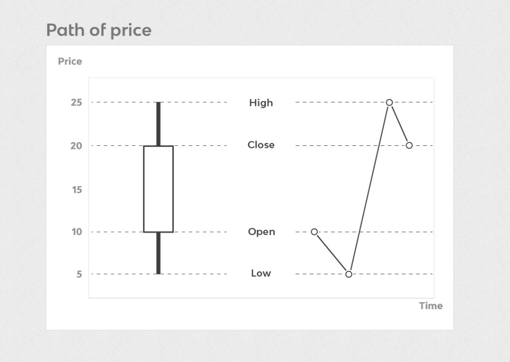 Mastering and Understanding Candlesticks Patterns