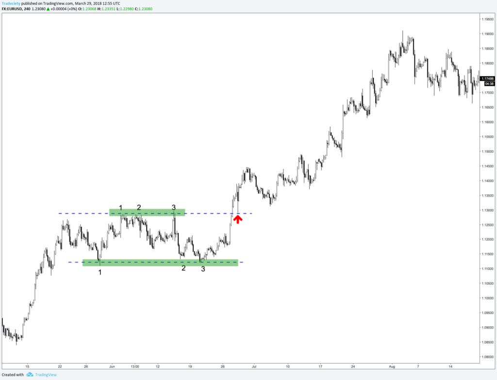 Pattern Trading Guide - How to trade patterns