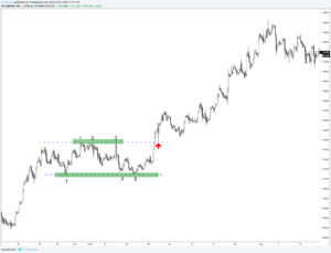 Pattern Trading Guide - How to trade patterns
