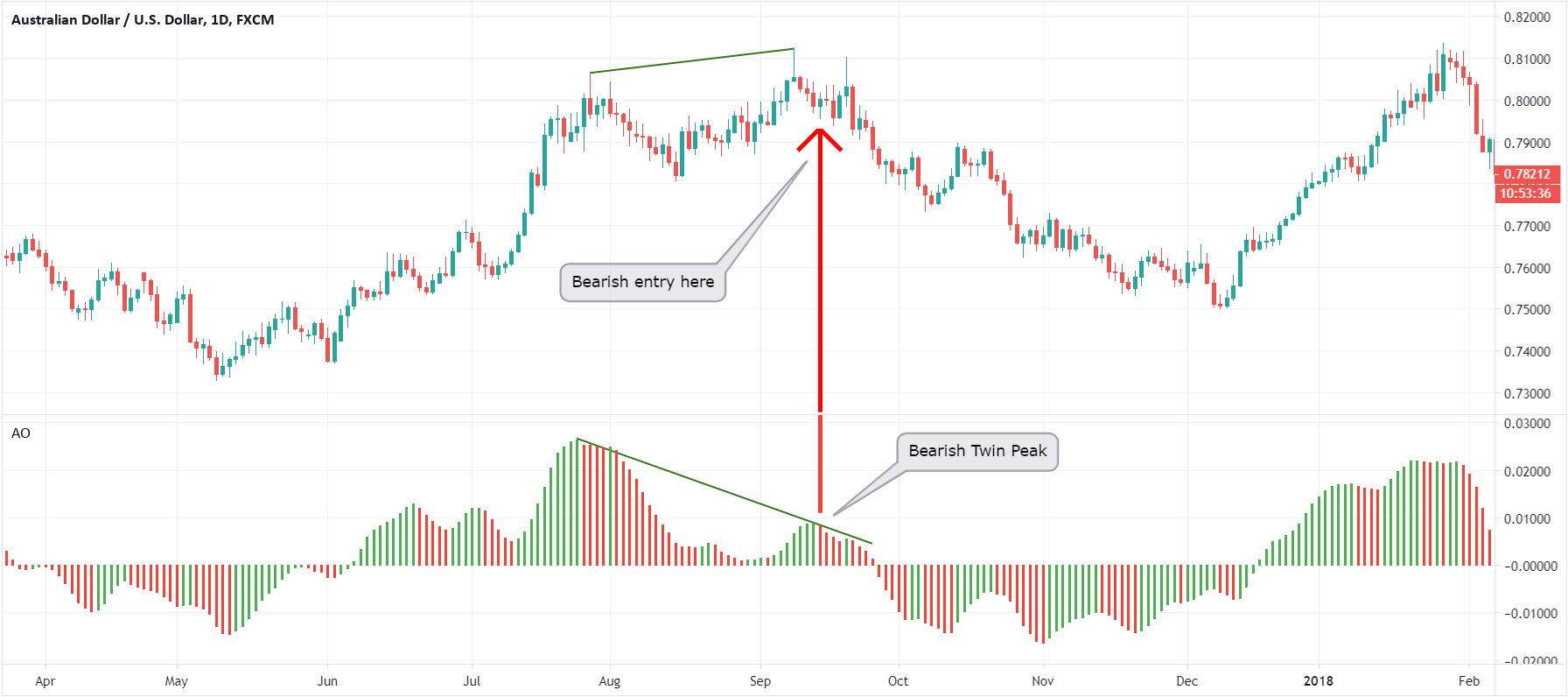 Best Stock Market Indicator