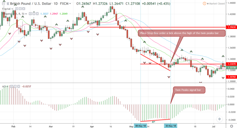 How to Follow the Trend with Awesome Oscillator