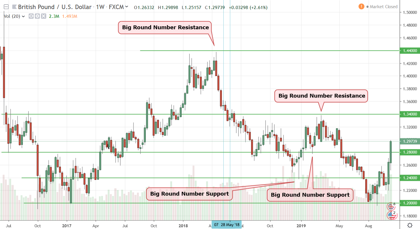 5-ways-to-find-support-and-resistance-levels