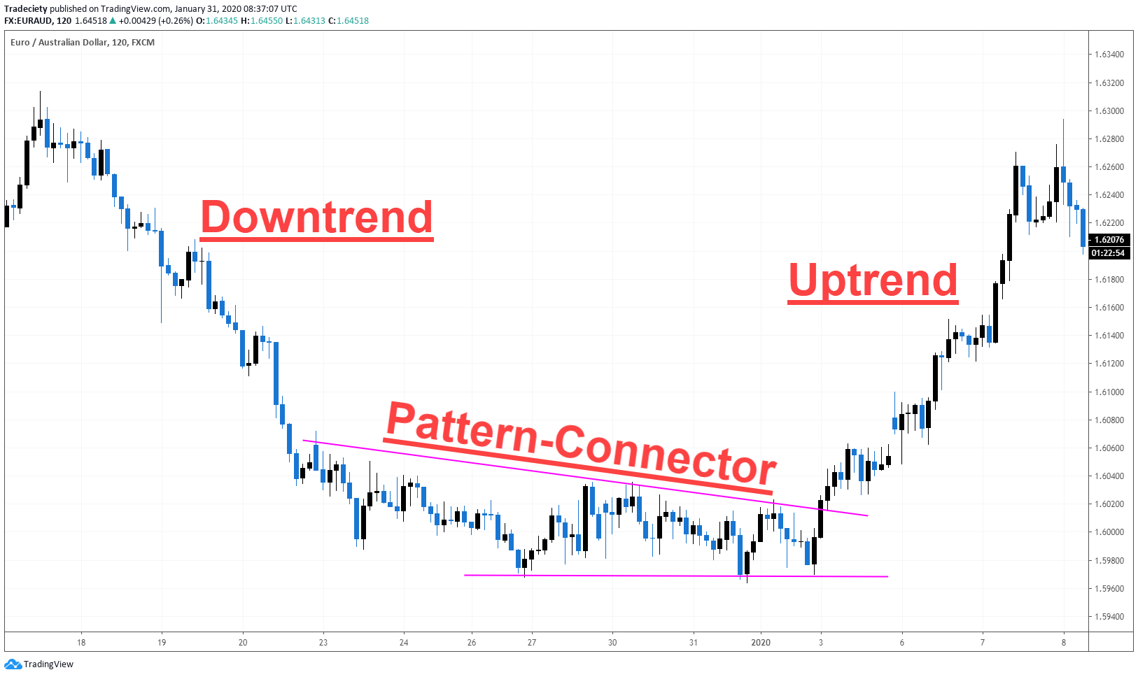 10 Chart Patterns Every Futures Trader Should Know