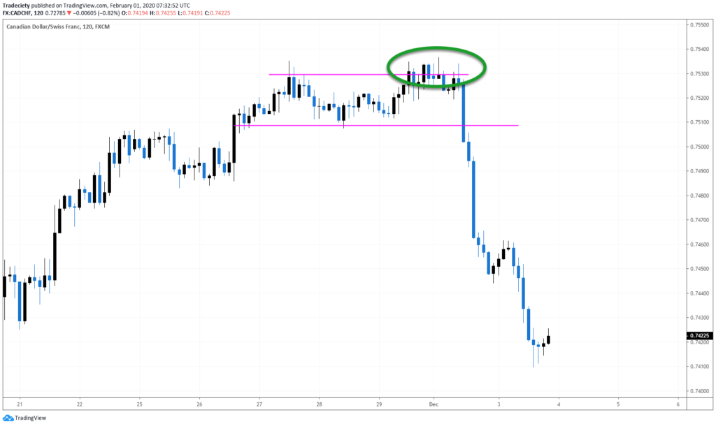 Chart pattern mastery - How to trade chart patterns step by step