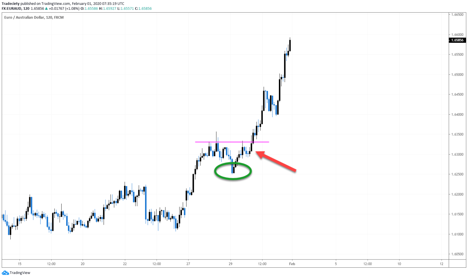 Chart pattern mastery - How to trade chart patterns step by step