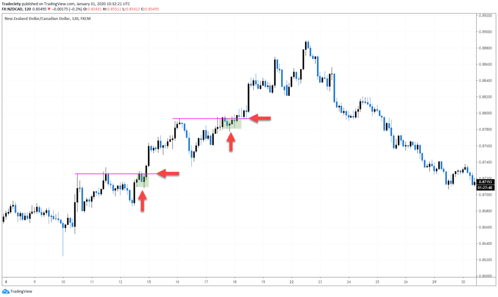 Chart pattern mastery - How to trade chart patterns step by step