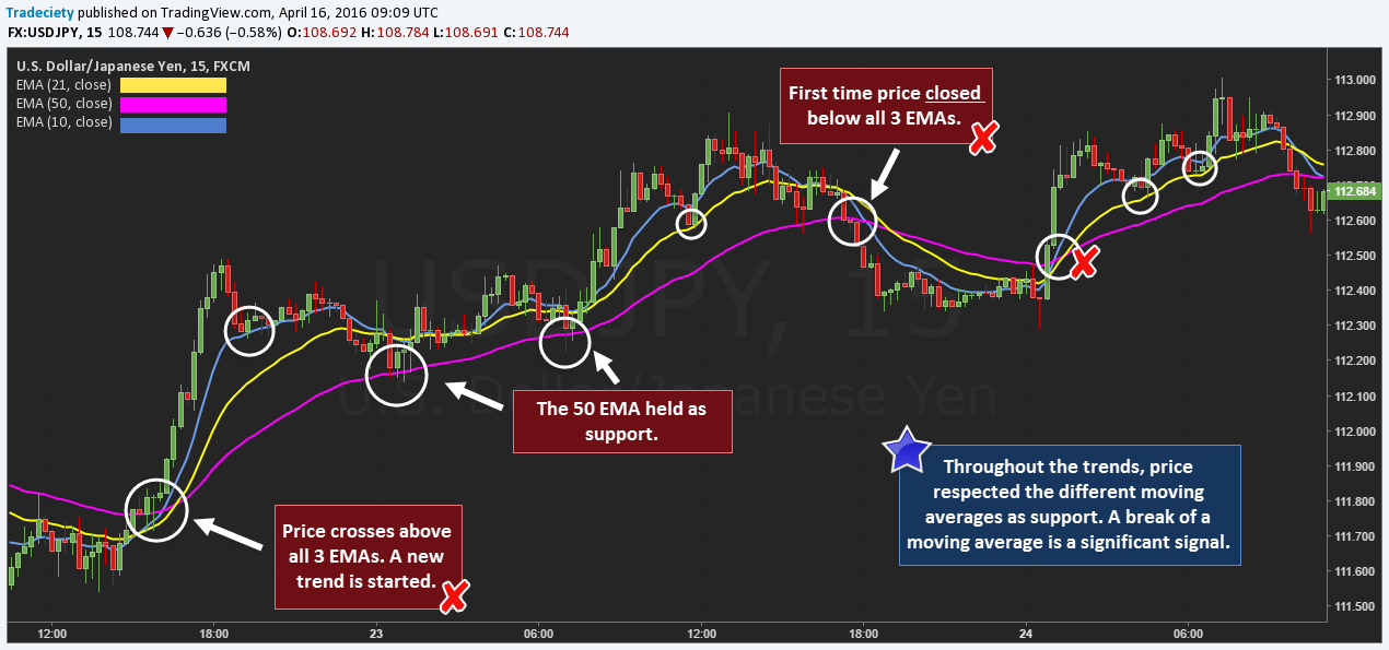 How To Use Moving Averages - Moving Average Trading 101