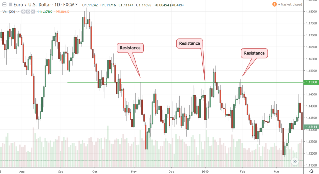5 Ways to Find Support and Resistance Levels