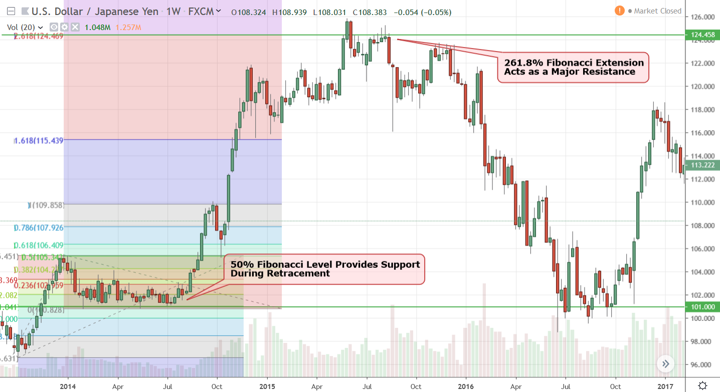 Уровни восстановления. Fibonacci retracement Levels.