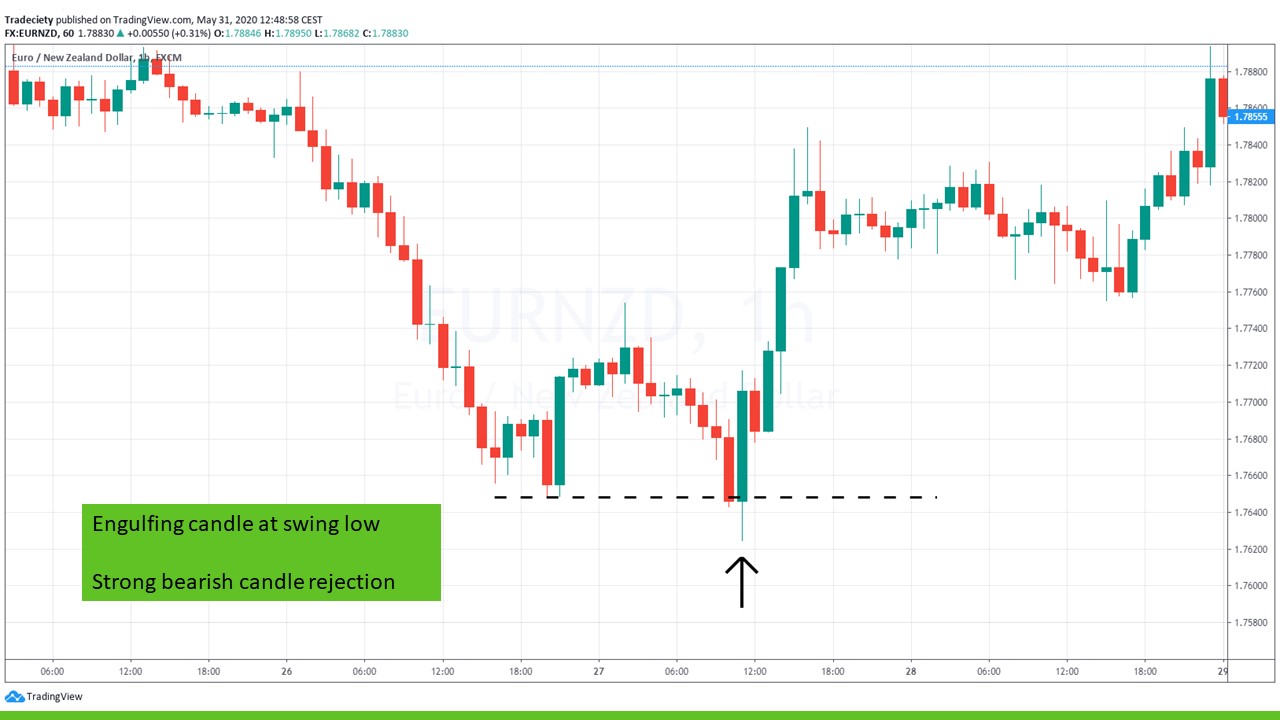 The 10 Best Candlestick Signals