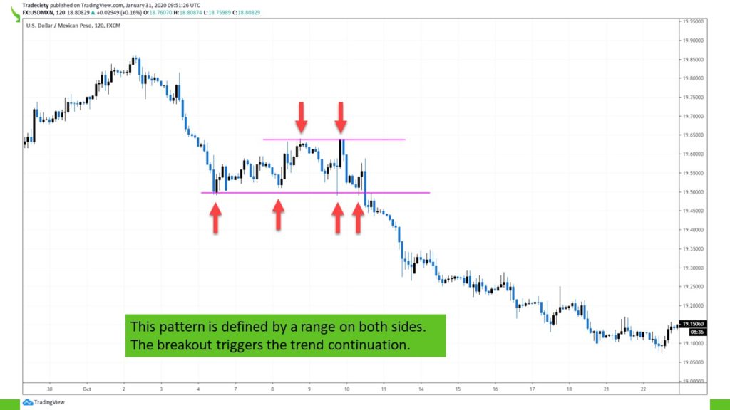 Trend Pattern Break Target The best trading strategy explained