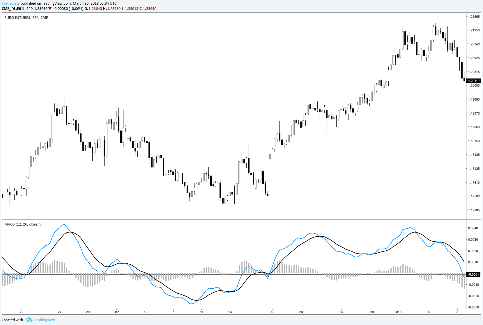 How To Use Macd