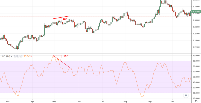 How to Trade the Money Flow Index (MFI) Like a Pro