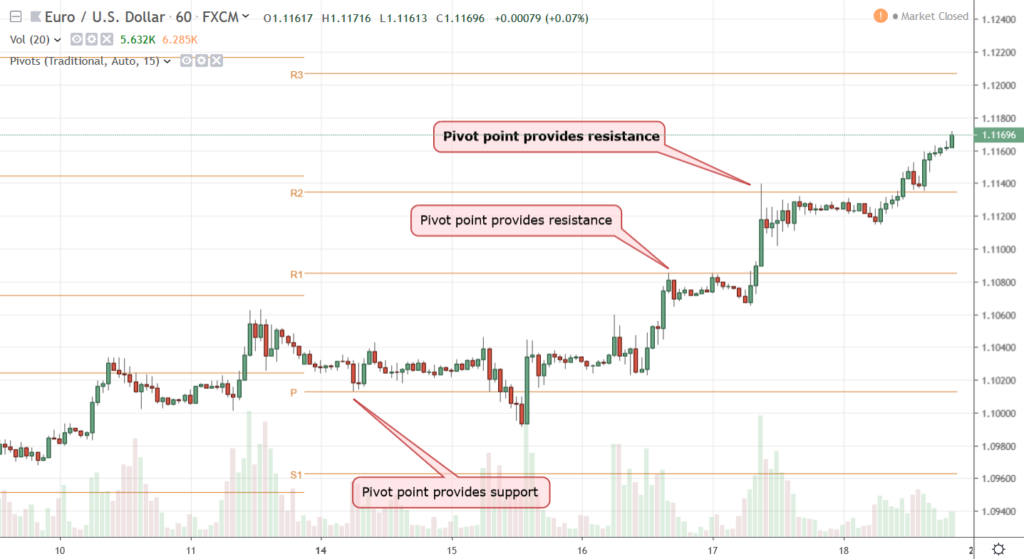 5 Ways to Find Support and Resistance Levels
