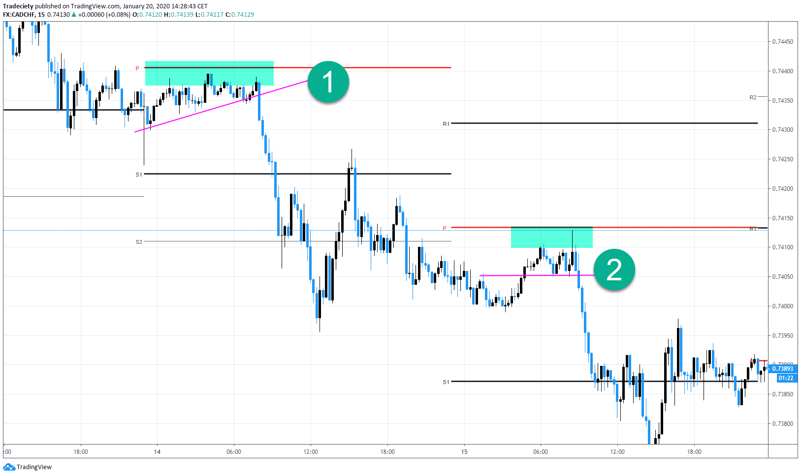 Pivot Points Trading Tips