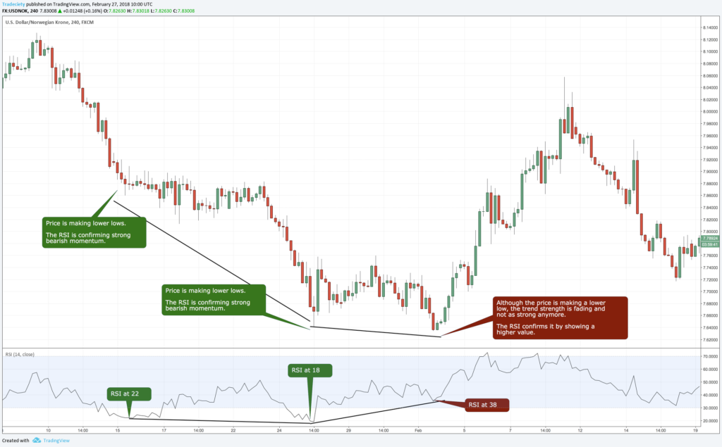 How to use the RSI indicator in Forex trading like a pro