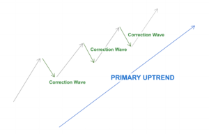 5 Pullback trading strategies and how to trade pullbacks