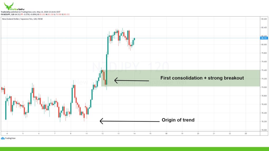 Supply and Demand Trading Strategies How to find supply and demand zones