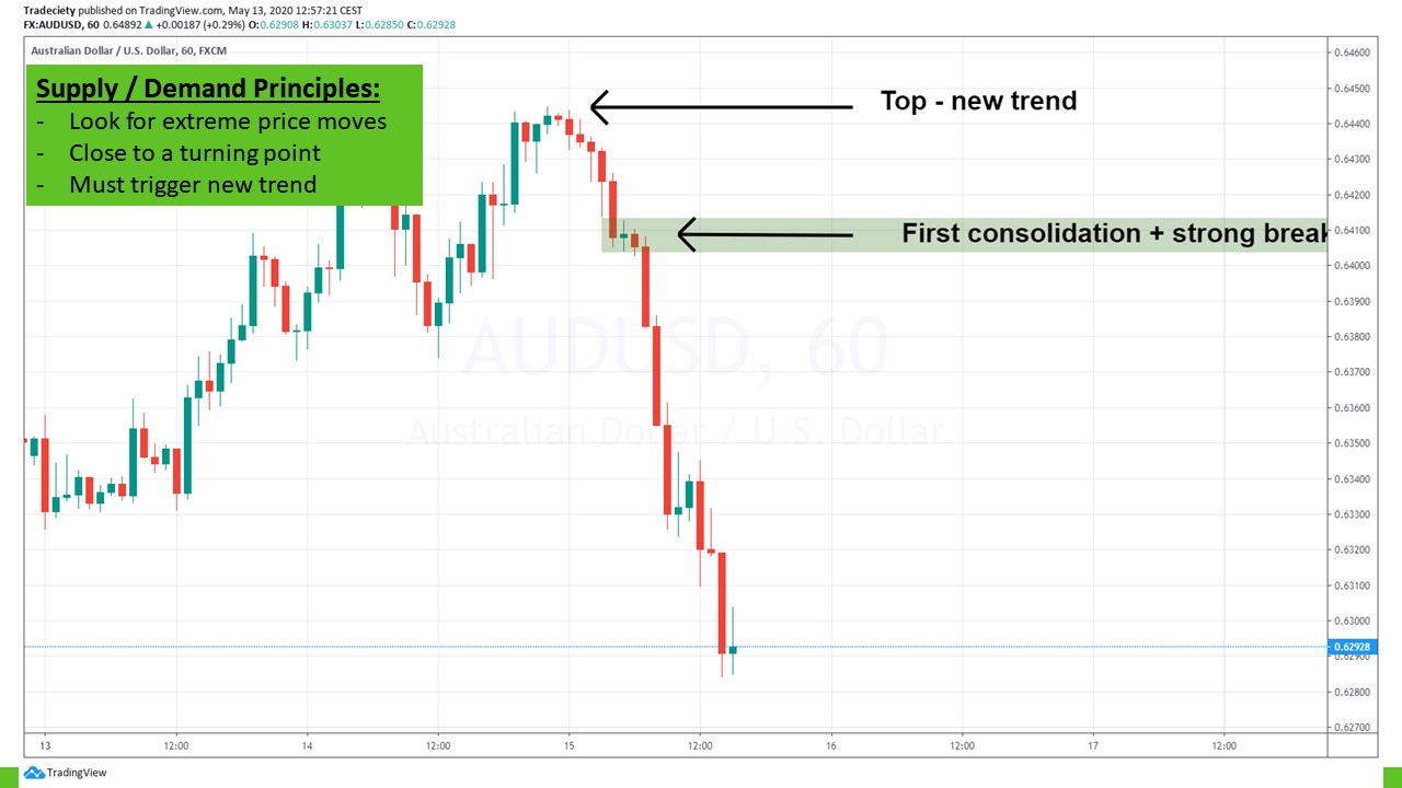 Supply and Demand Trading Strategies - How to find supply and demand ...