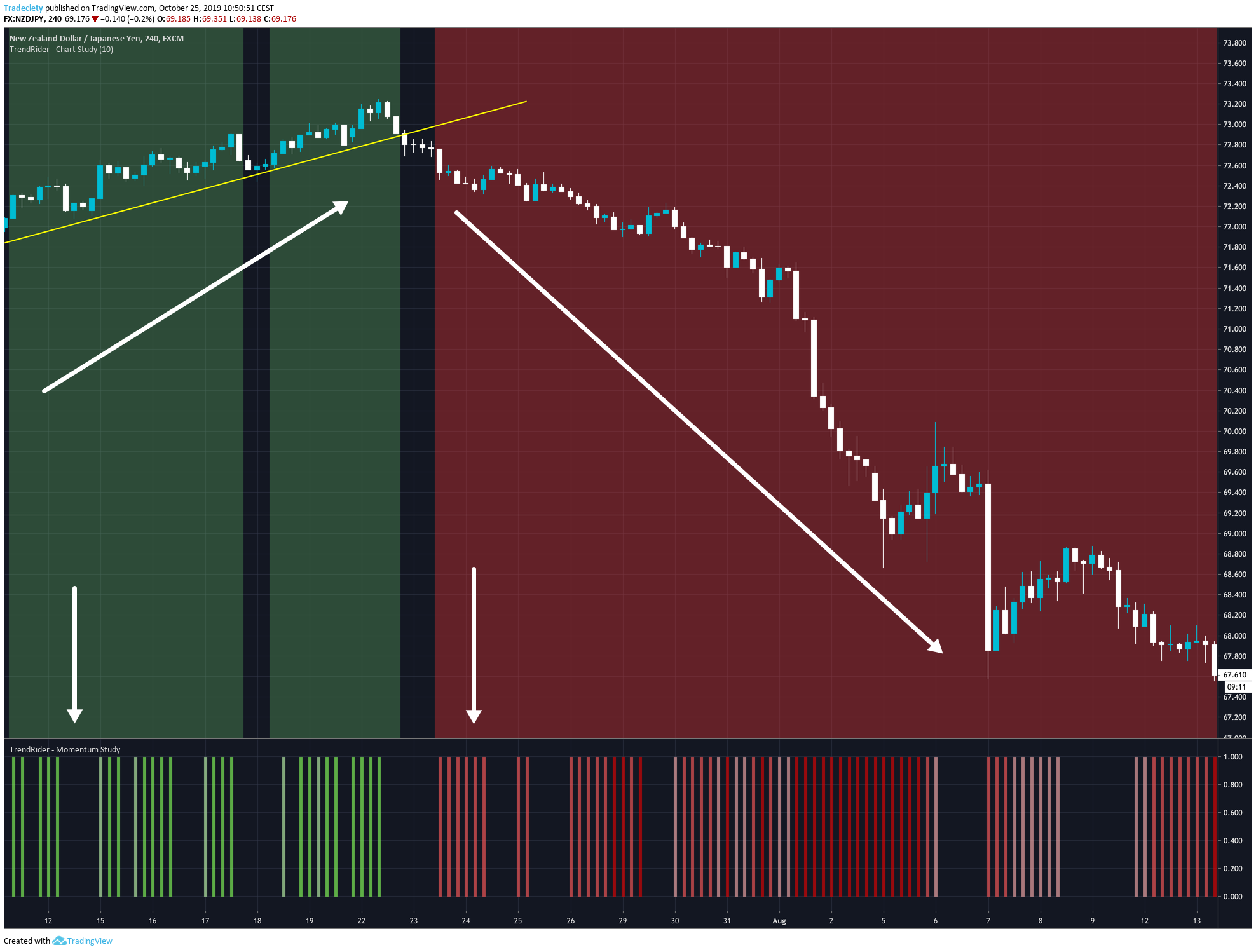 Trading with the Trend 6 Ways To Identify The Direction Of The Trend