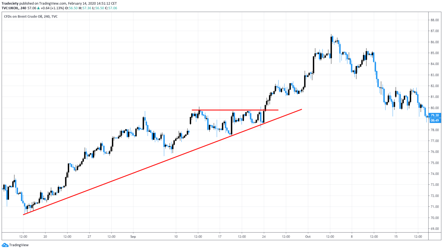 3 Trendline Strategies