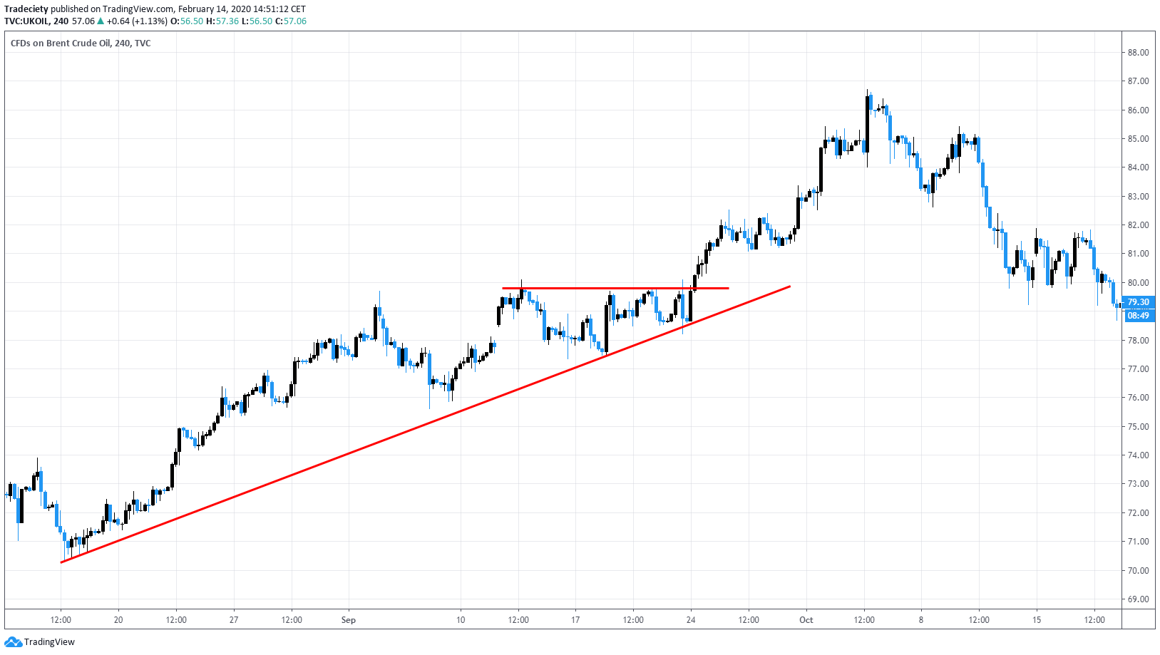 3 Trendline Strategies