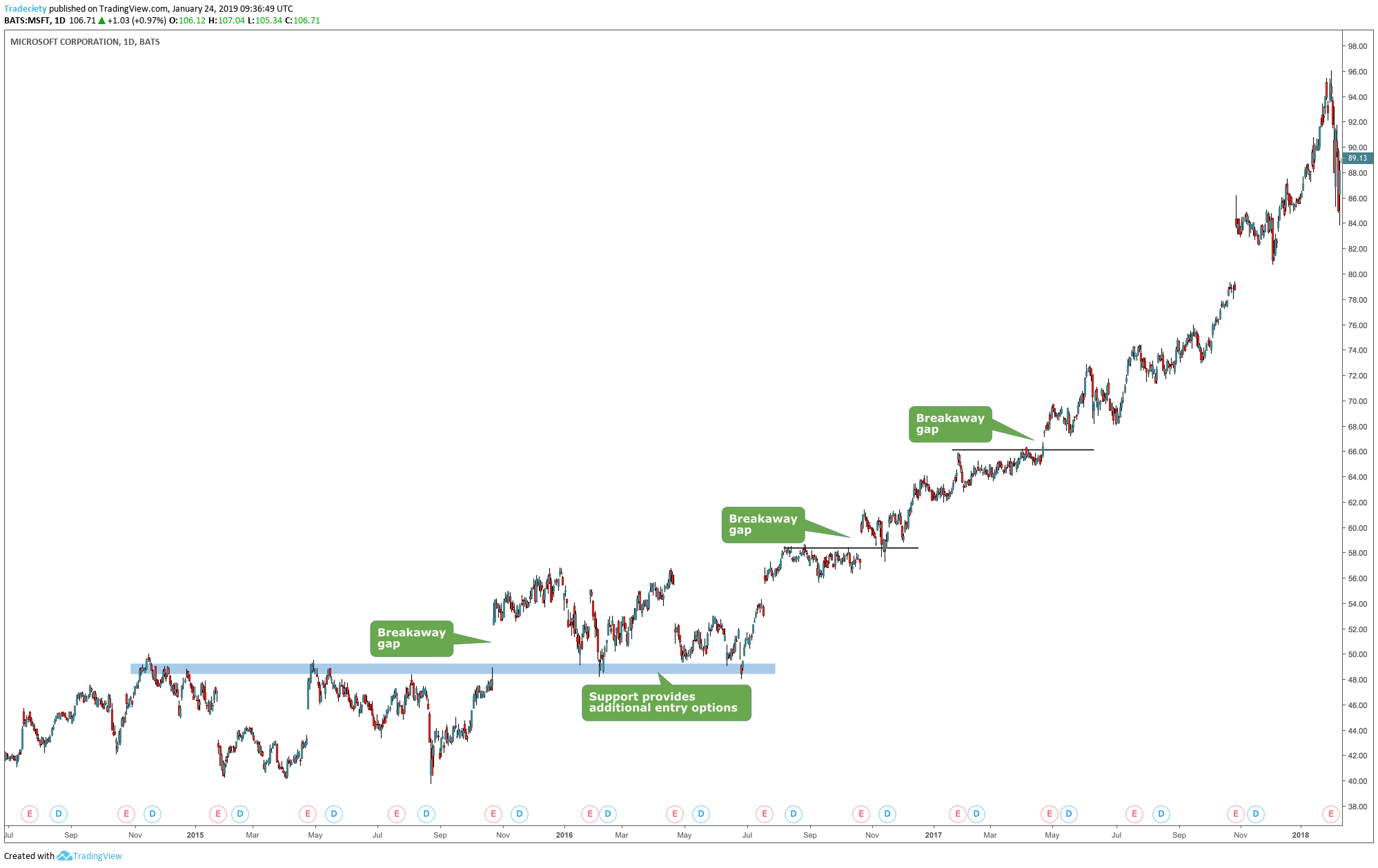 Trading gaps The 4 Types Of Price Gaps