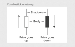 Mastering and Understanding Candlesticks Patterns