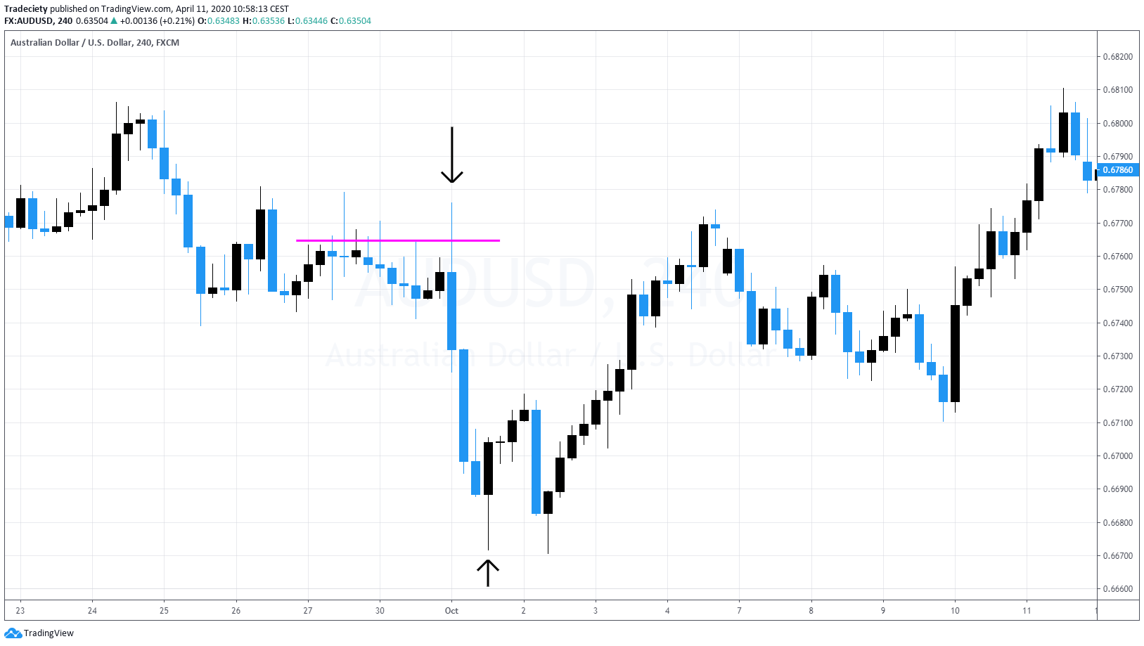 Engulfing + Pinbar Candlestick Trading Strategy