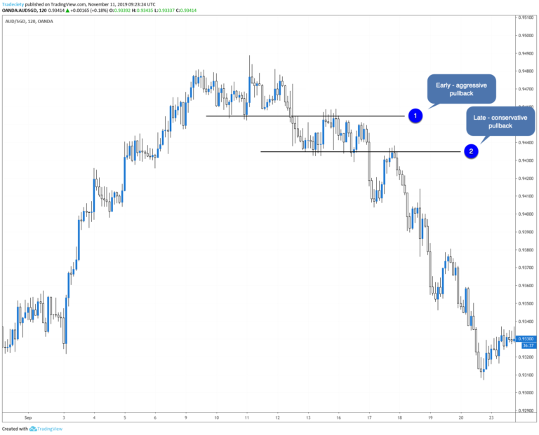 5 Pullback trading strategies and how to trade pullbacks