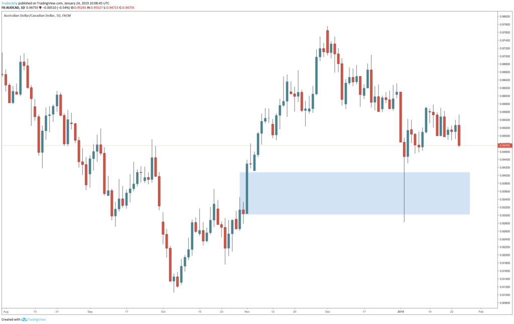 Trading gaps - The 4 Types Of Price Gaps