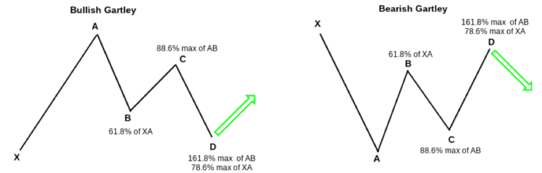 A Simple Introduction to Trading Harmonic Patterns