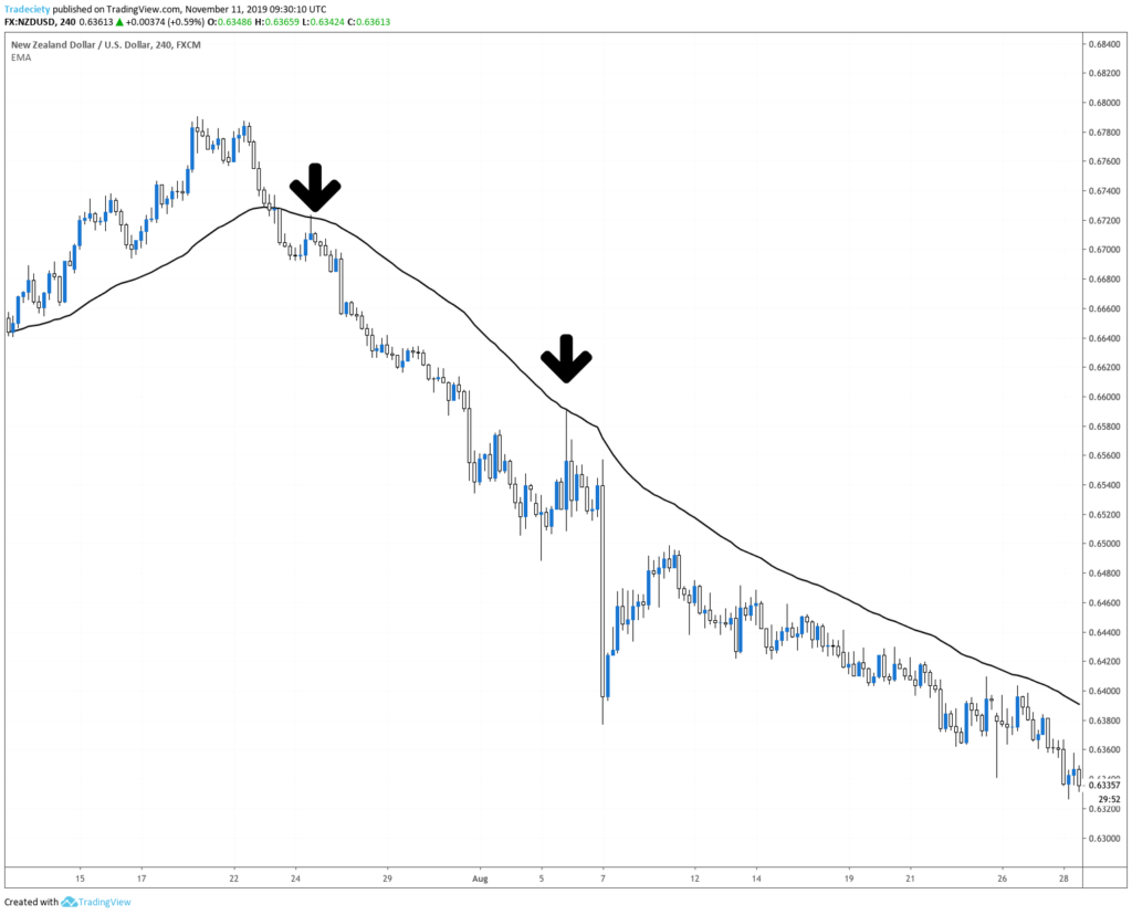 5 Pullback trading strategies and how to trade pullbacks