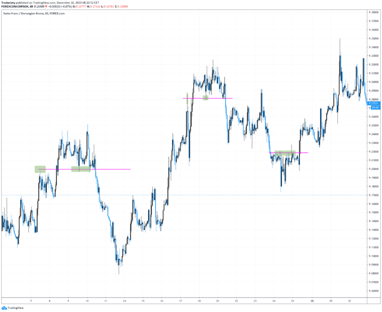 Pattern Trading Guide - How to trade patterns