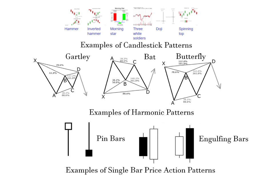 Mastering and Understanding Candlesticks Patterns 