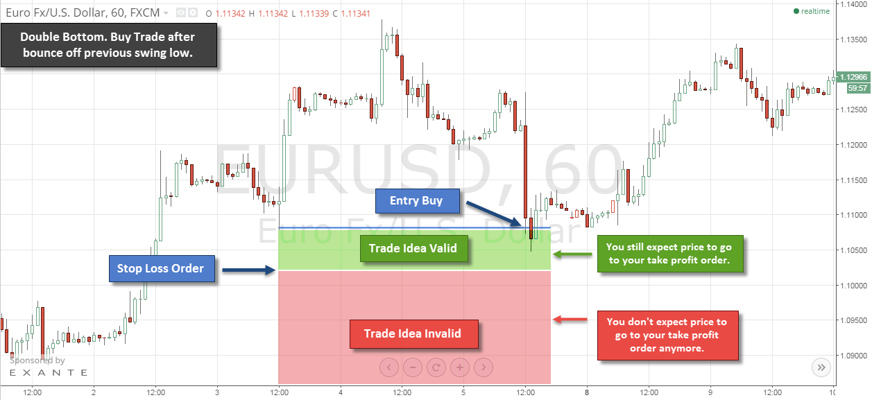  A diagram showing a stop-loss order placement in stock trading, with the stop-loss order placed below the support level at 1.1050, and the take-profit order placed above the resistance level at 1.1200.