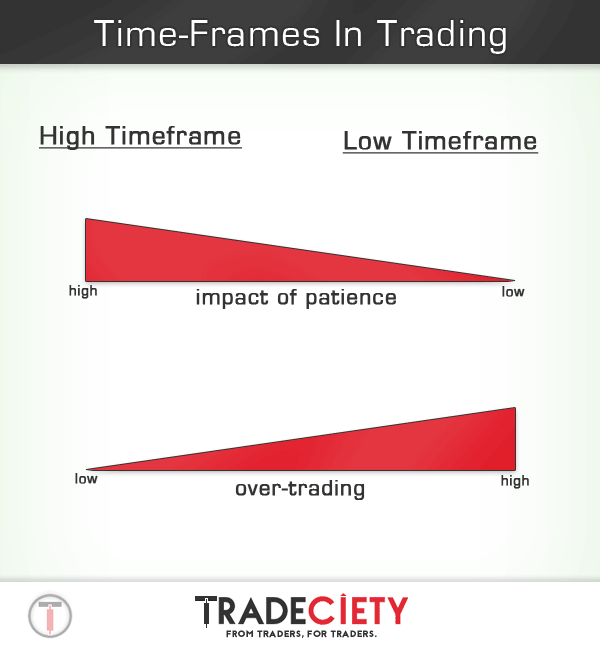 The Differences And Nuances Of Time-Frames -