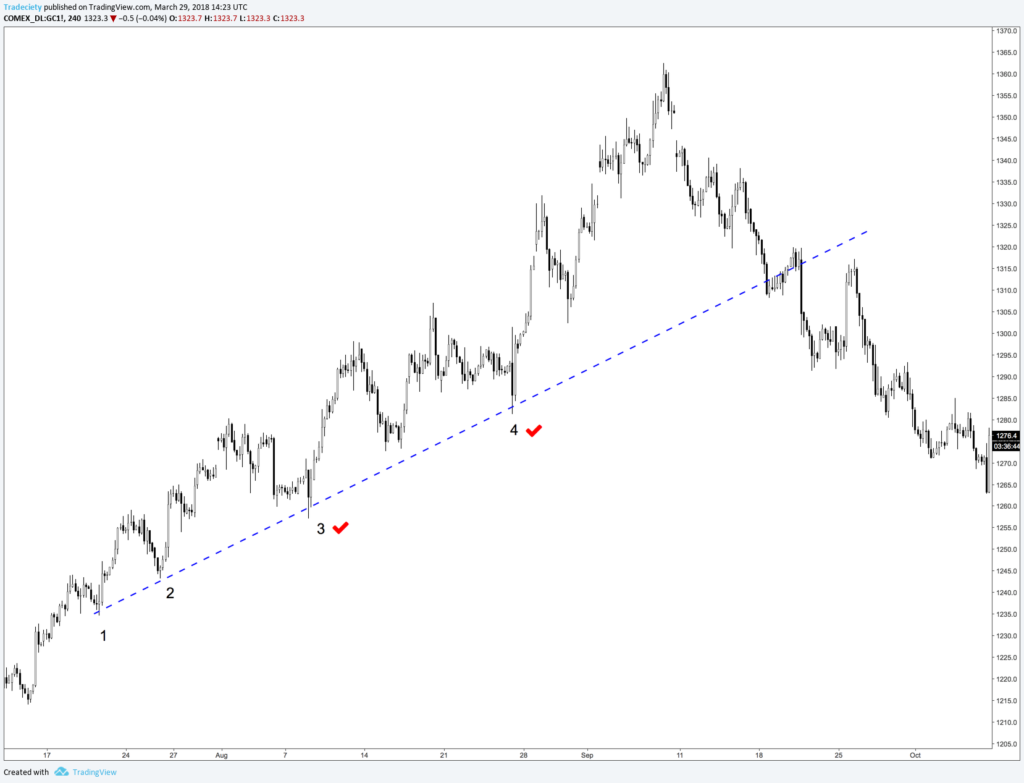 The Complete Guide On How To Use Trendlines