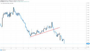 3 Trendline Strategies