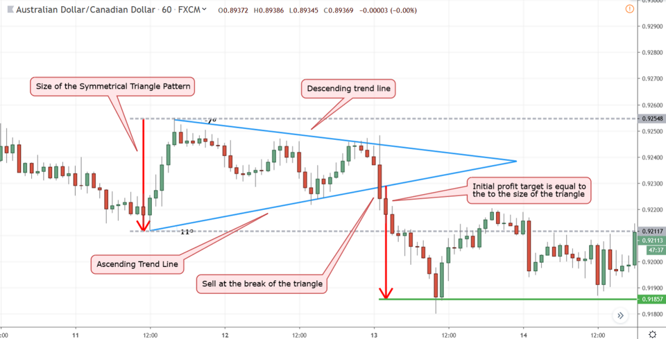 Master Trading Triangle Patterns to Increase Your Win Rate in Forex