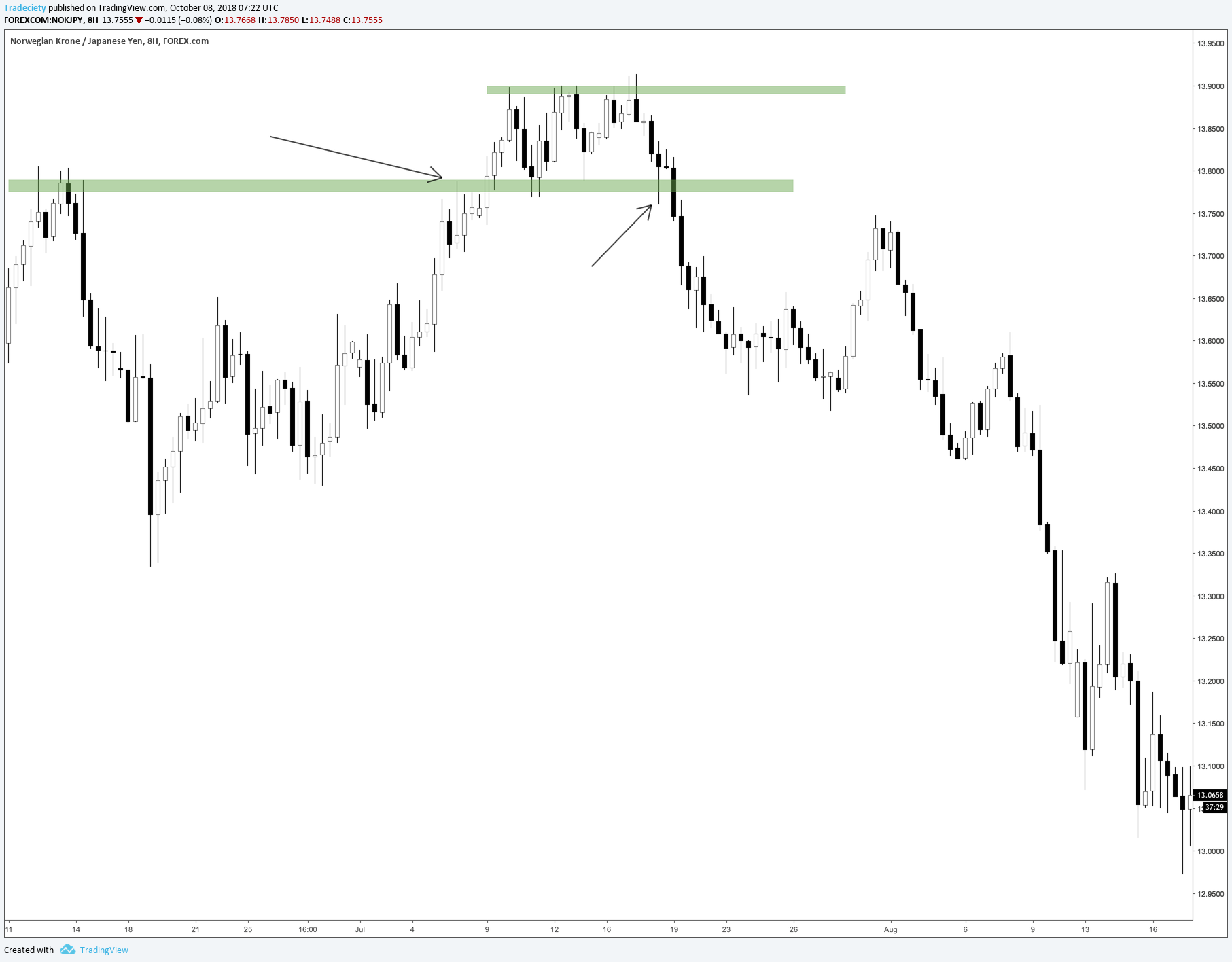 How To Trade Candlestick Wicks