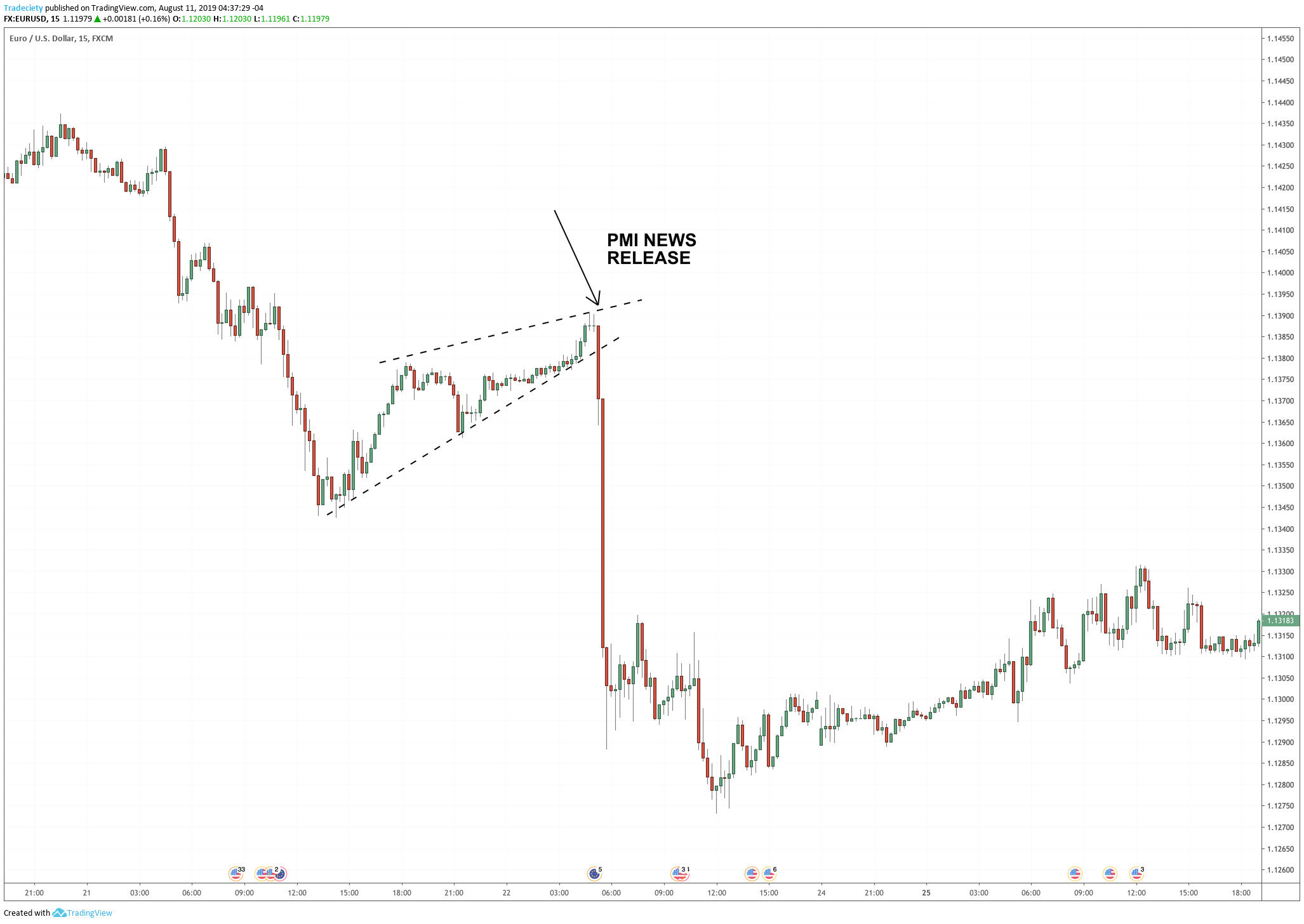 The most important Forex news