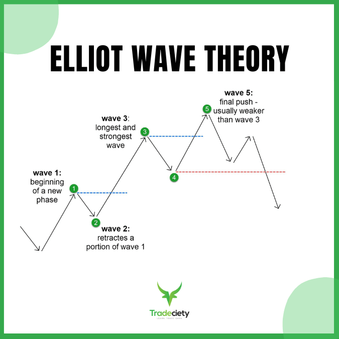 Elliot Wave Theory Trading