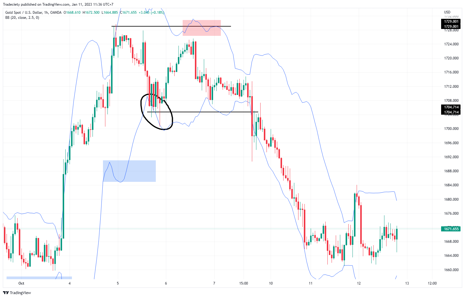 3 Great Reversal Strategies for all Timeframes