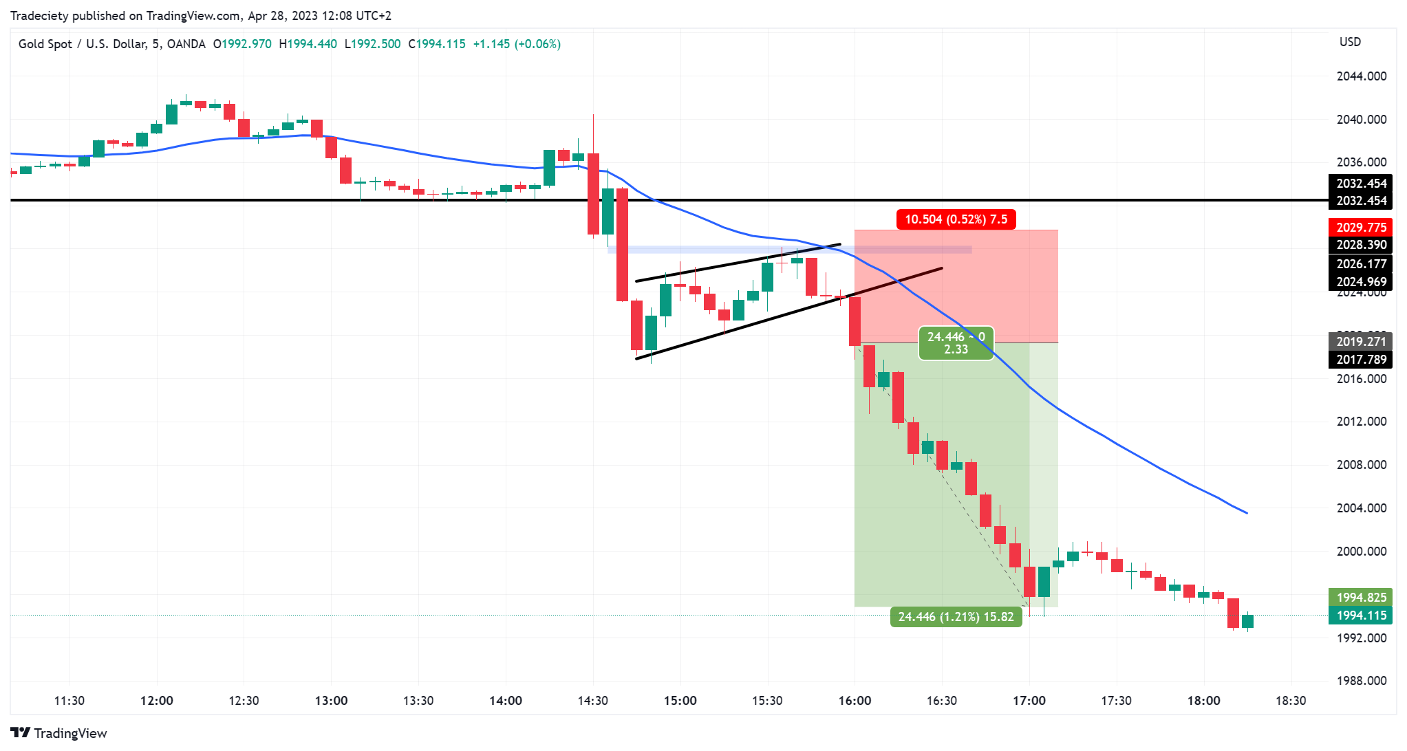 Trading Range: Definition, When It Occurs, How To Use and Example